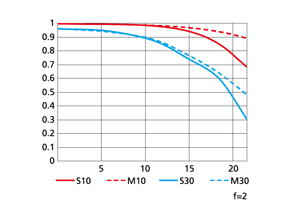 AF-S NIKKOR 200mm f/2G ED VR IIのMTF性能曲線図