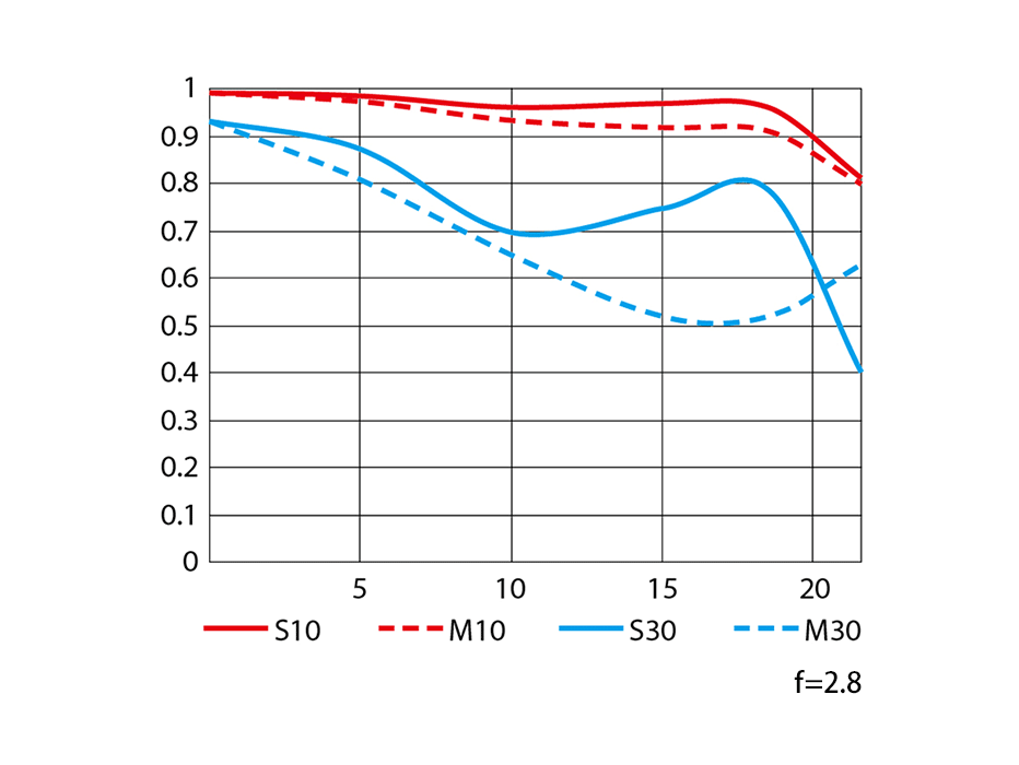 AF-S NIKKOR 24-70mm f/2.8E ED VRのMTF性能曲線図 Wide