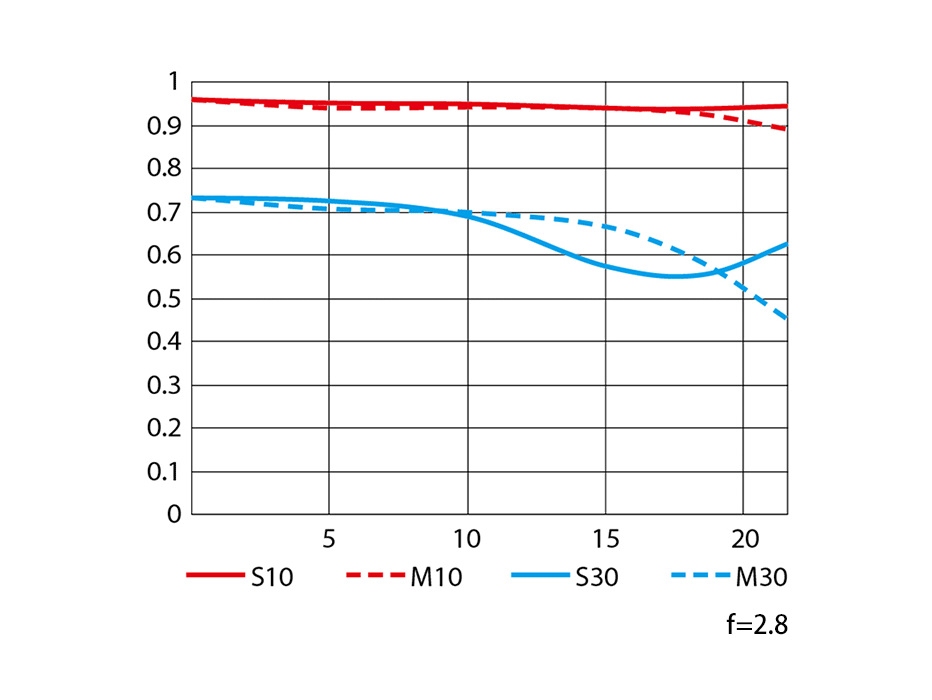 AF-S NIKKOR 24-70mm f/2.8E ED VRのMTF性能曲線図 Tele