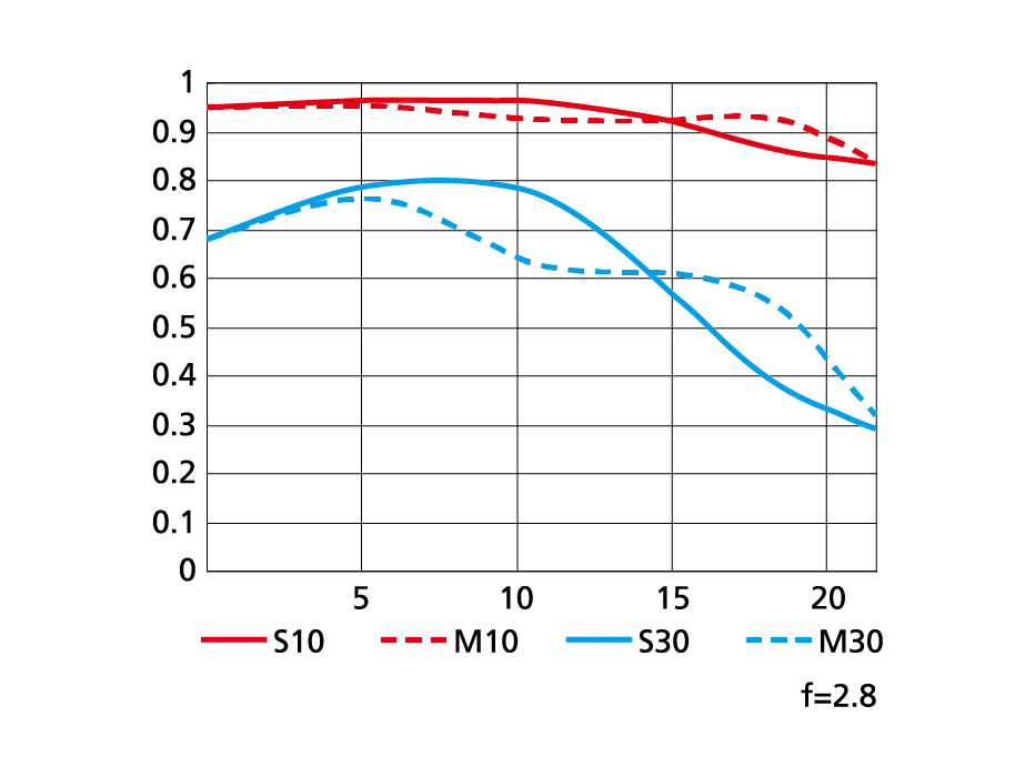 AF-S NIKKOR 24-70mm f/2.8G EDのMTF性能曲線図 Tele