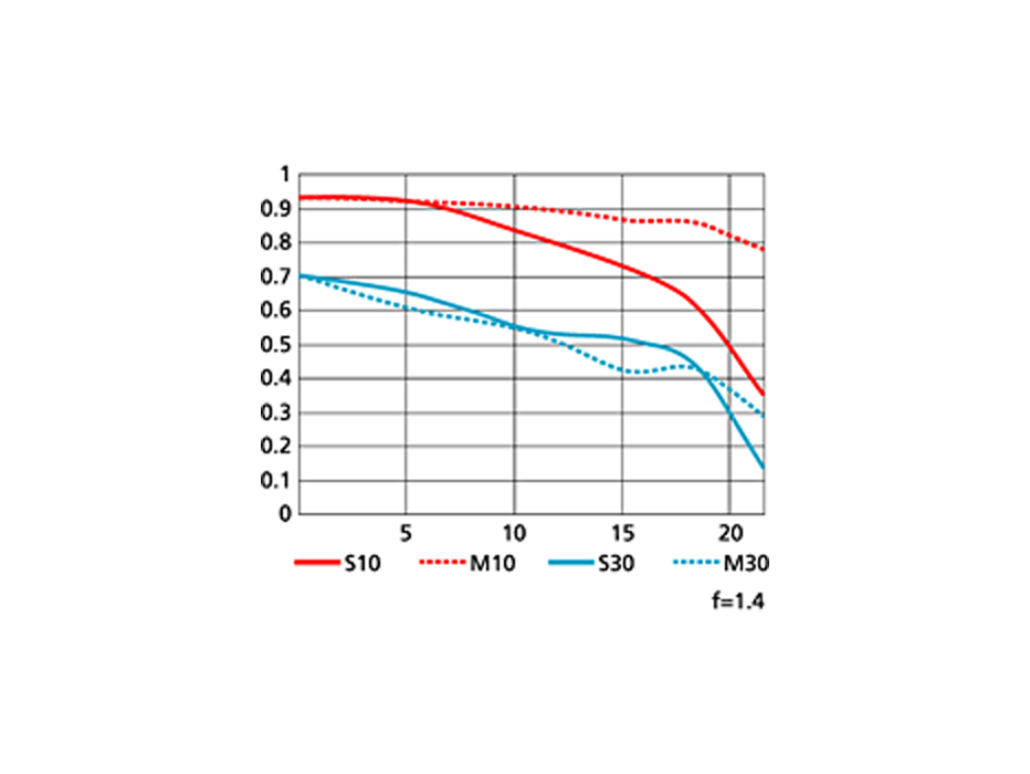 AF-S NIKKOR 24mm f/1.4G EDのMTF性能曲線図