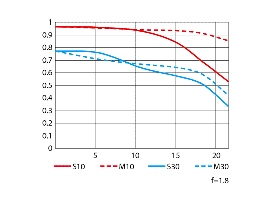 AF-S NIKKOR 24mm f/1.8G EDのMTF性能曲線図