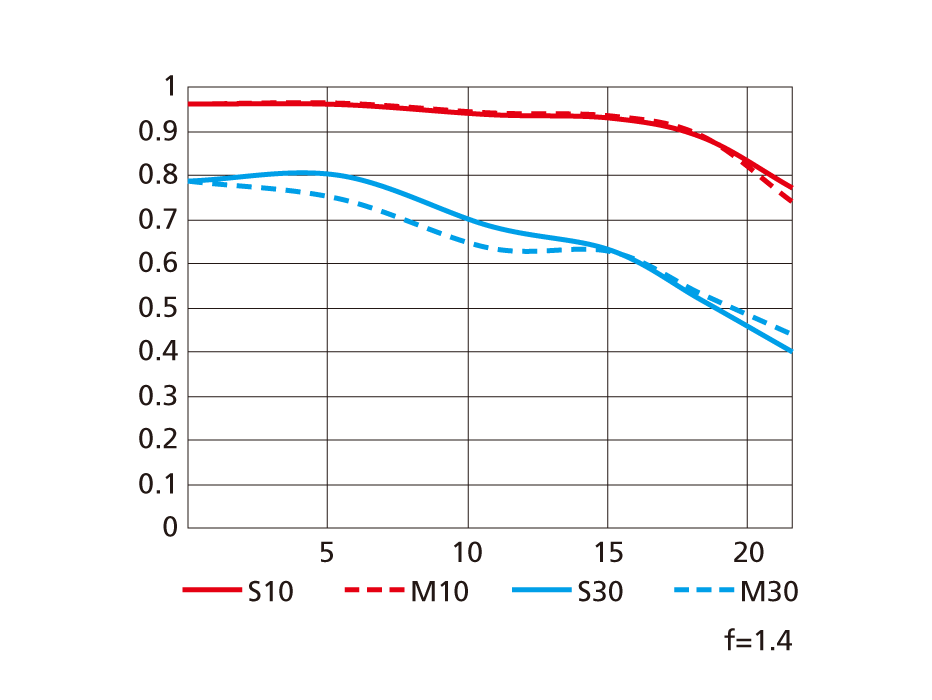 AF-S NIKKOR 28mm f/1.4E EDの性能曲線図