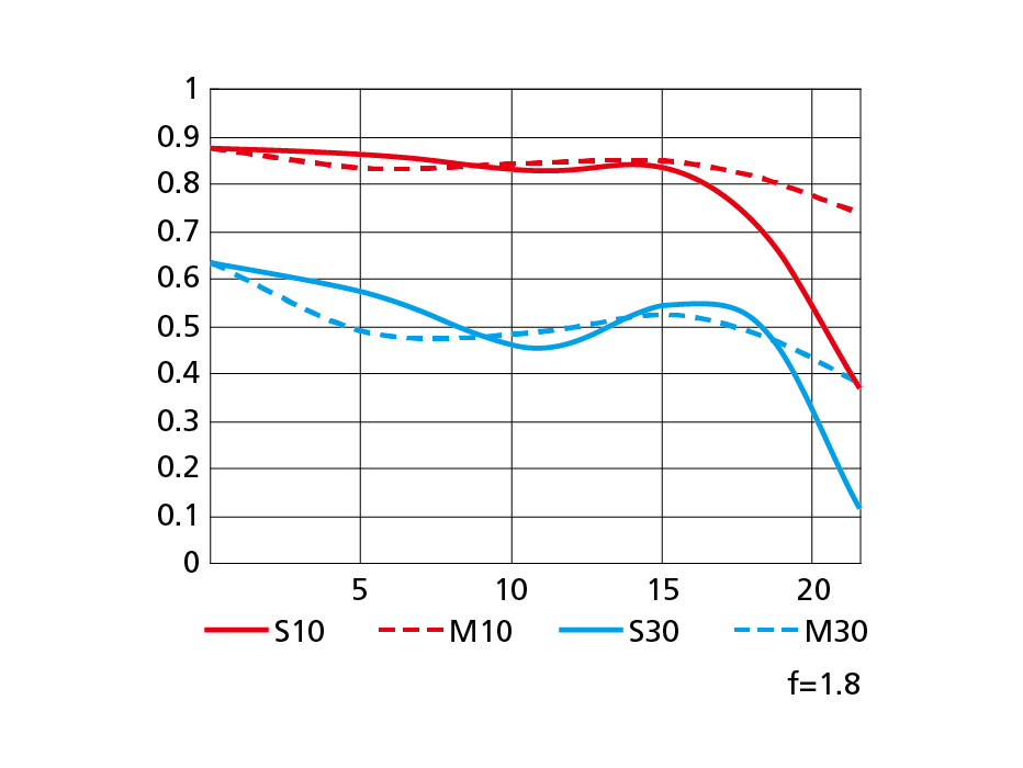 AF-S NIKKOR 28mm f/1.8GのMTF性能曲線図