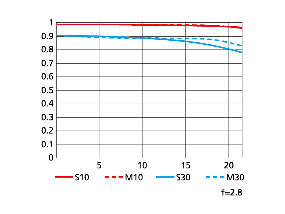 AF-S NIKKOR 300mm f/2.8G ED VR IIのMTF性能曲線図