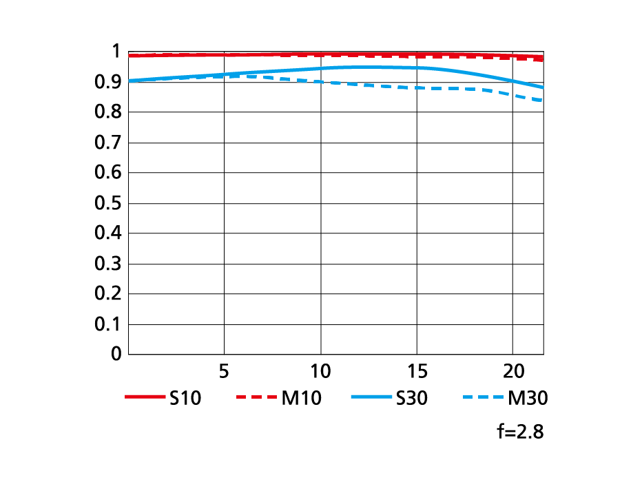 AF-S NIKKOR 400mm f/2.8G ED VRのMTF性能曲線図