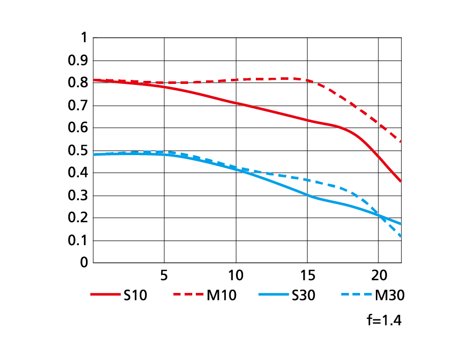 AF-S NIKKOR 50mm f/1.4GのMTF性能曲線図