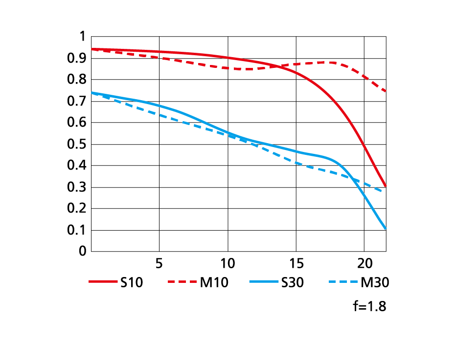 AF-S NIKKOR 50mm f/1.8GのMTF性能曲線図