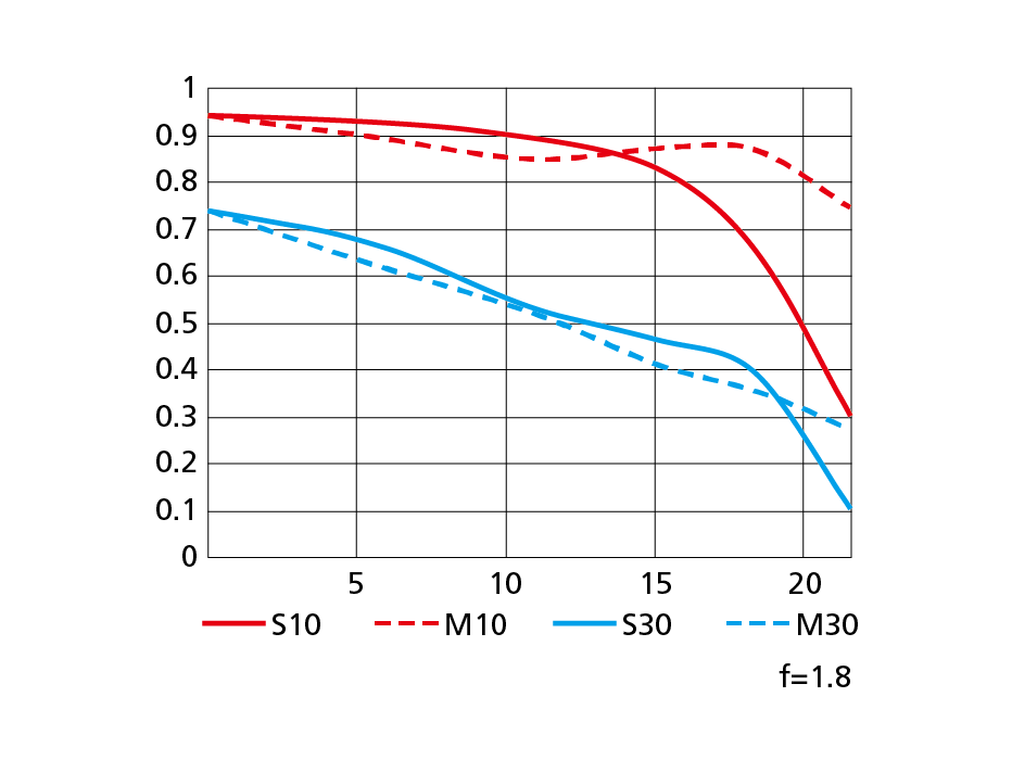 AF-S NIKKOR 50mm f/1.8G (Special Edition)のMTF性能曲線図