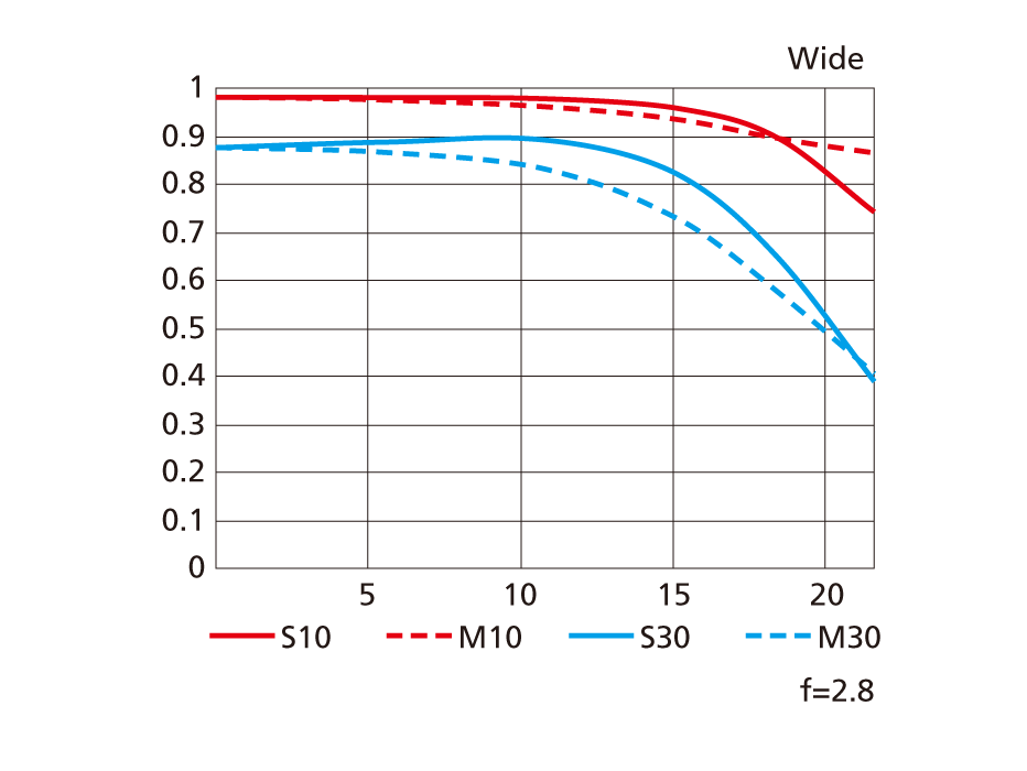 AF-S NIKKOR 70-200mm f/2.8E FL ED VRの性能曲線図 Wide