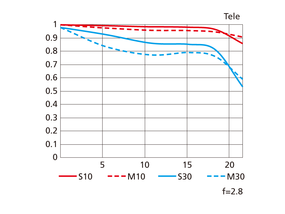 AF-S NIKKOR 70-200mm f/2.8E FL ED VRの性能曲線図 Tele