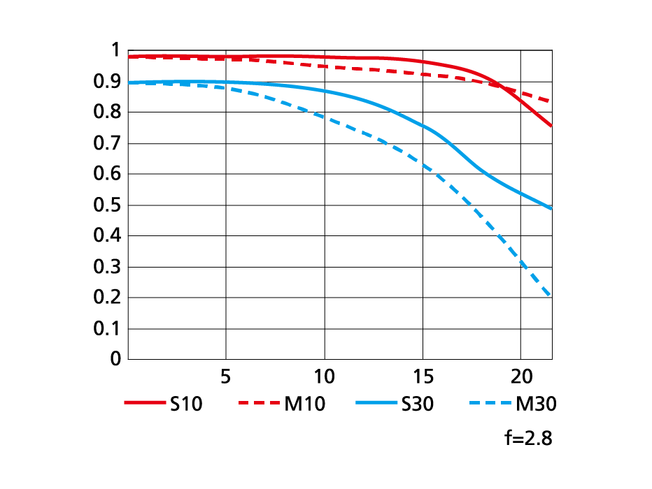 AF-S NIKKOR 70-200mm f/2.8G ED VR IIのMTF性能曲線図 Tele