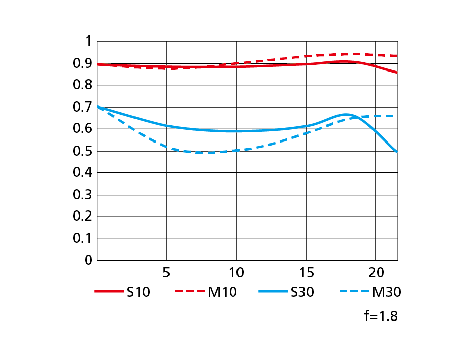 AF-S NIKKOR 85mm f/1.8GのMTF性能曲線図