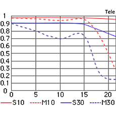 【MTF曲線】AF-S VR Zoom-Nikkor ED 70-200mm F2.8G（IF） MTF性能曲線図Tele