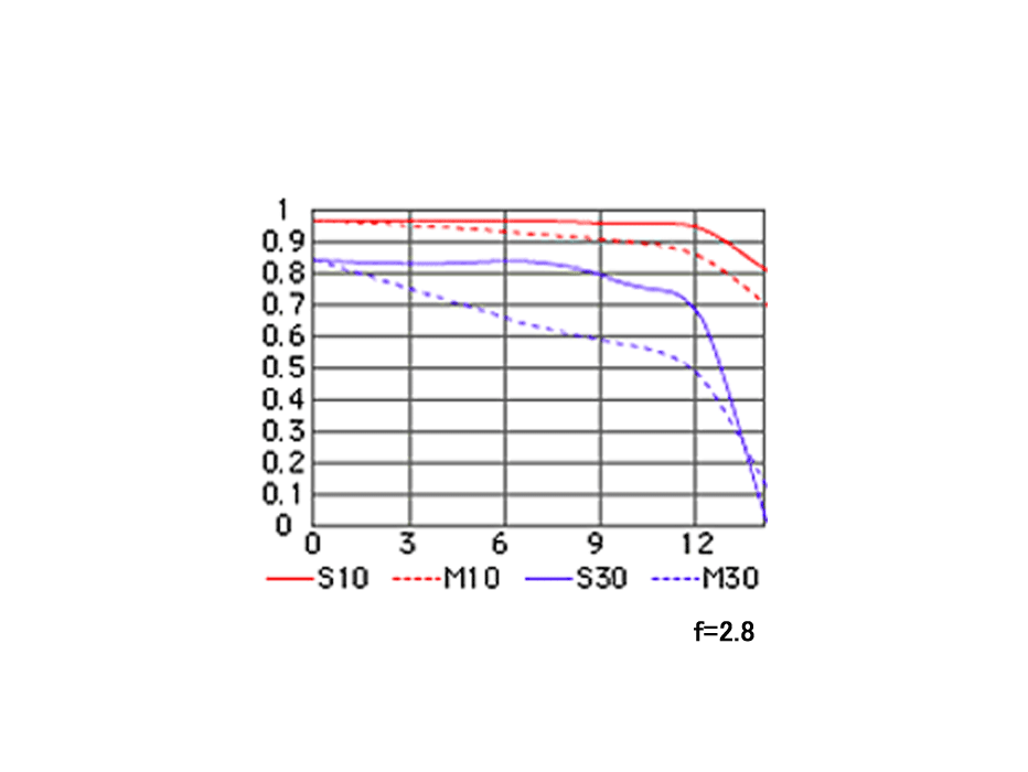 AF DX Fisheye-Nikkor 10.5mm f/2.8G EDのMTF性能曲線図