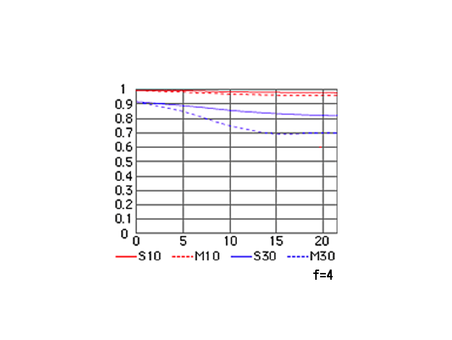 AI AF-S Nikkor 300mm f/4D IF-EDのMTF性能曲線図