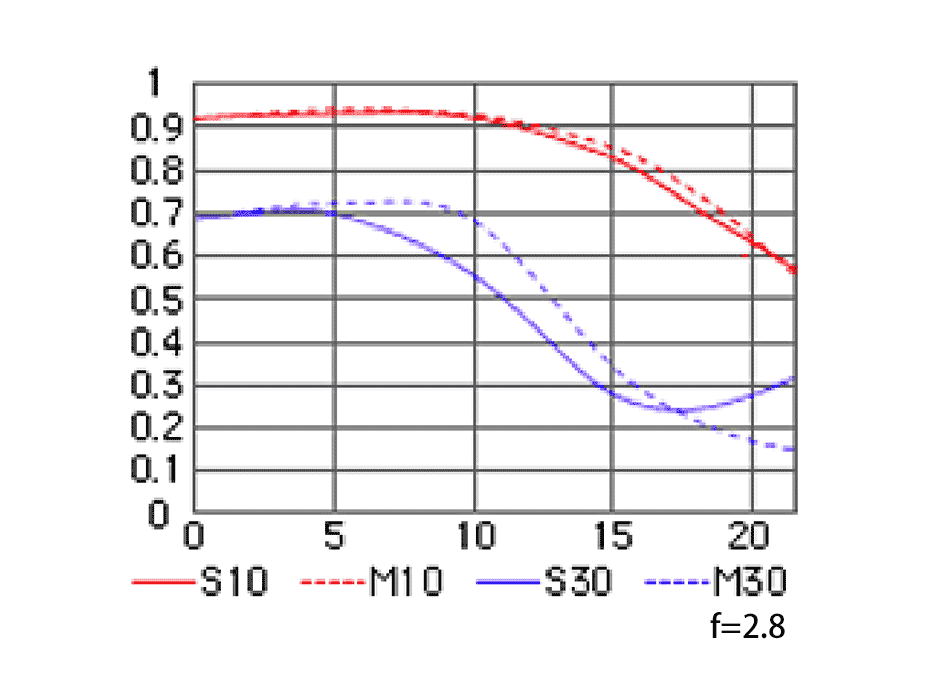 AI AF-S Zoom-Nikkor 17-35mm f/2.8D IF-EDのMTF性能曲線図 Tele