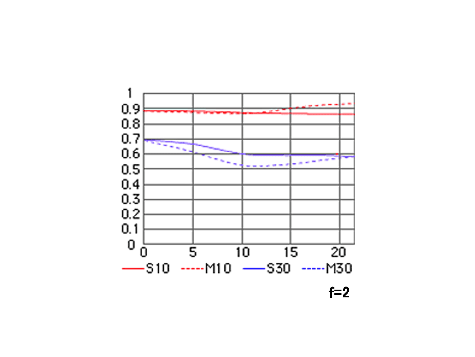 AI AF DC-Nikkor 135mm f/2DのMTF性能曲線図