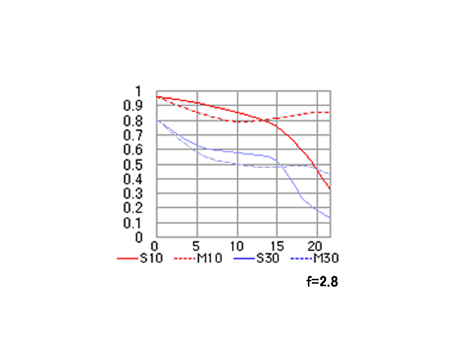 AI AF Micro-Nikkor 60mm f/2.8DのMTF性能曲線図