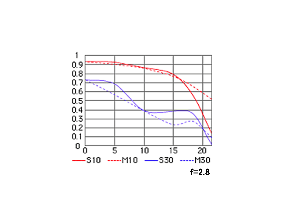 AI AF Nikkor 14mm f/2.8D EDのMTF性能曲線図