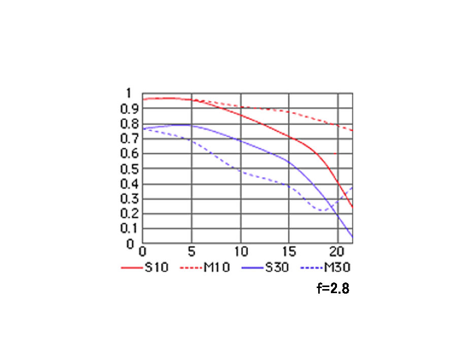 AI AF Nikkor 20mm f/2.8DのMTF性能曲線図