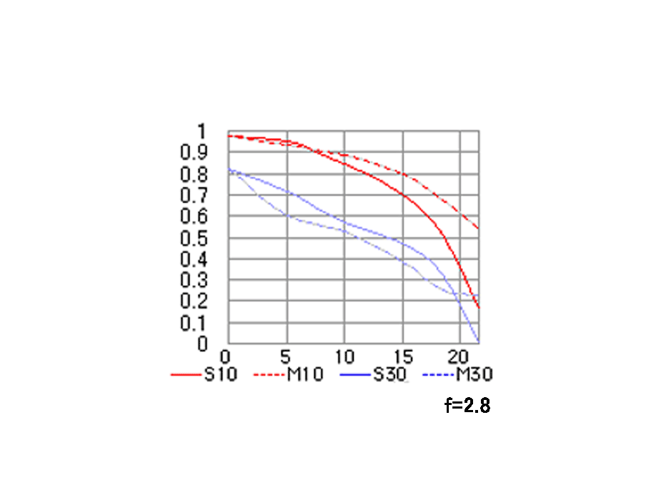 AI AF Nikkor 24mm f/2.8DのMTF性能曲線図