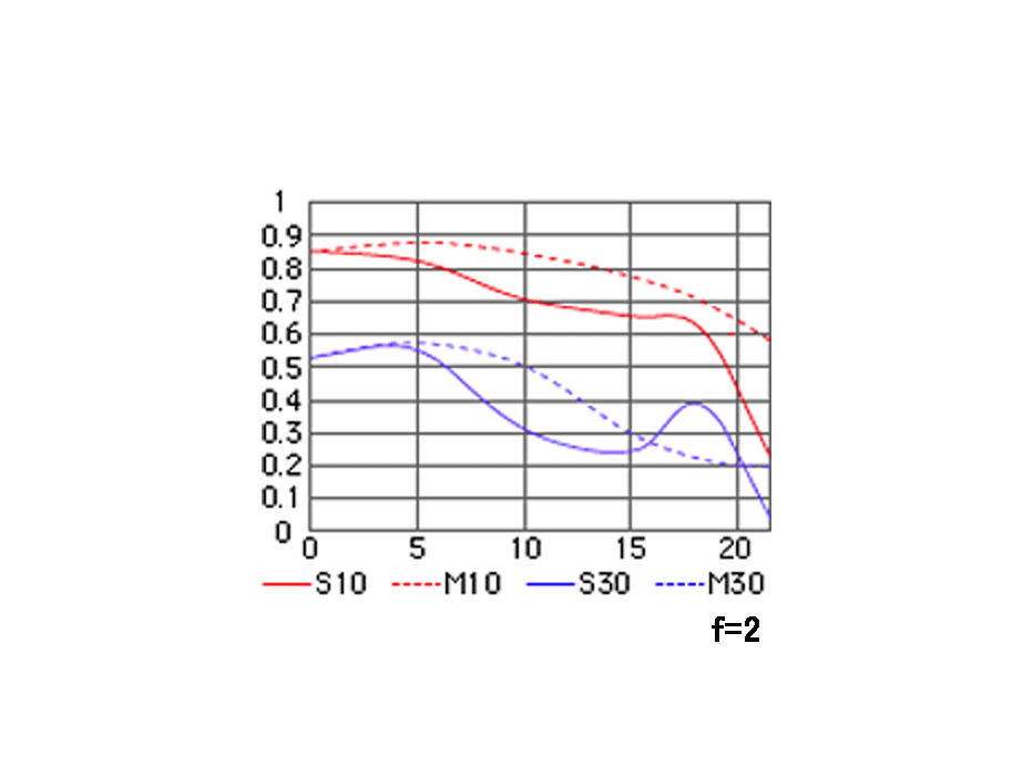 AI AF Nikkor 35mm f/2DのMTF性能曲線図