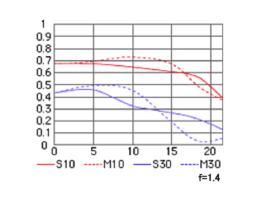 AI AF Nikkor 50mm f/1.4DのMTF性能曲線図