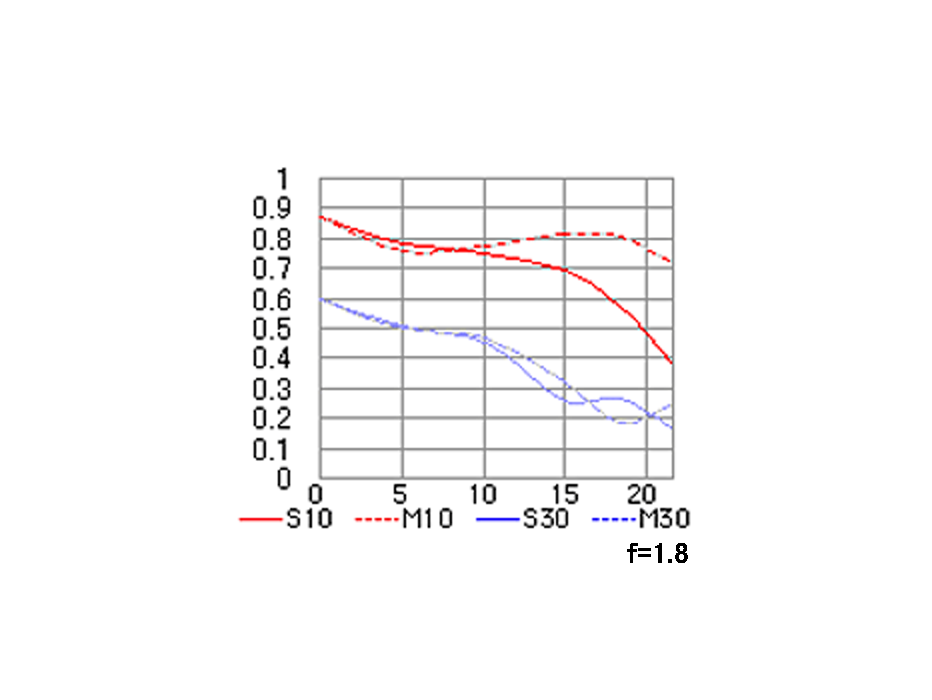 AI AF Nikkor 50mm f/1.8DのMTF性能曲線図