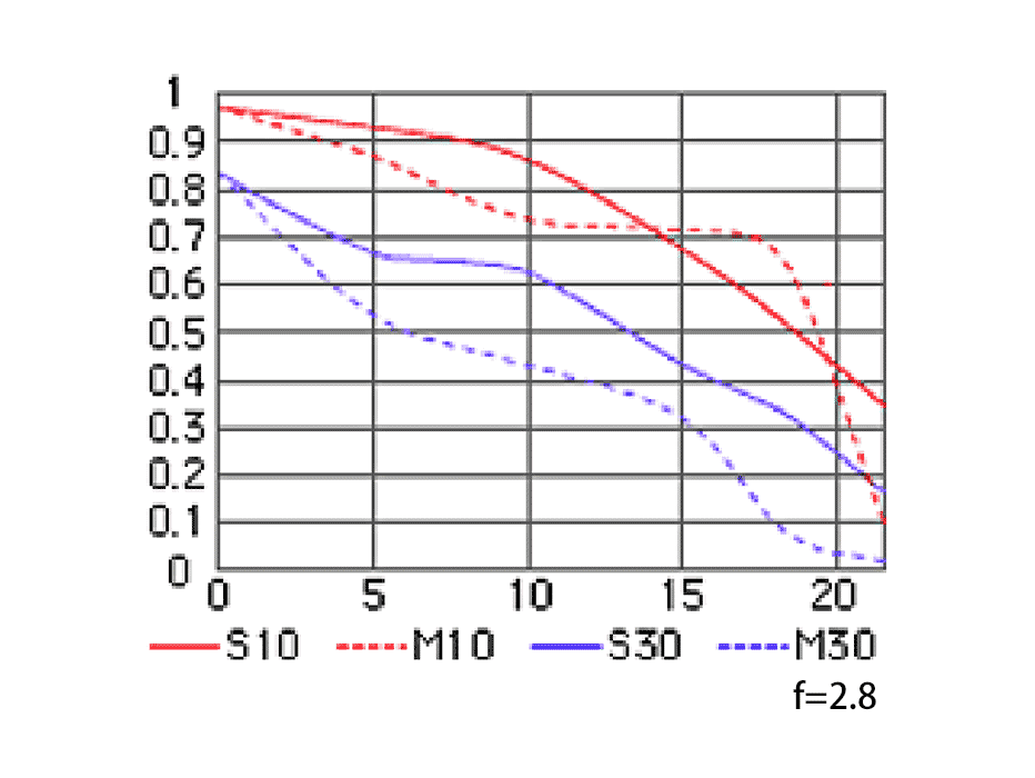 AI AF Zoom-Nikkor 24-85mm f/2.8-4D IFのMTF性能曲線図 Wide