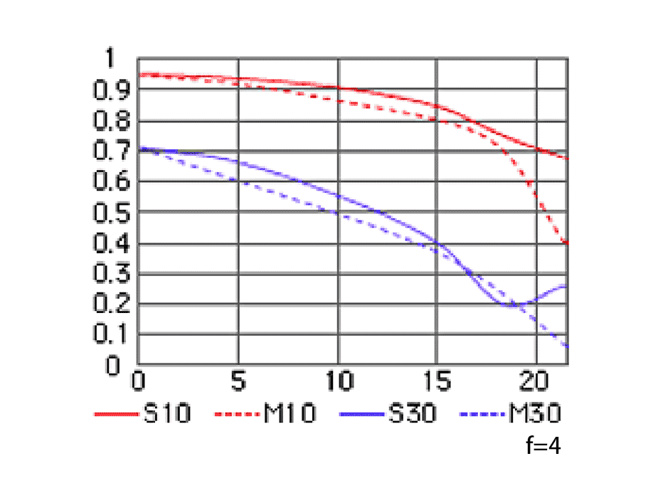 AI AF Zoom-Nikkor 24-85mm f/2.8-4D IFのMTF性能曲線図 Tele