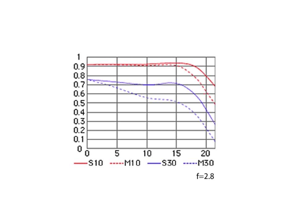 AI AF Zoom-Nikkor 80-200mm f/2.8D ED ＜NEW＞のMTF性能曲線図(Wide)