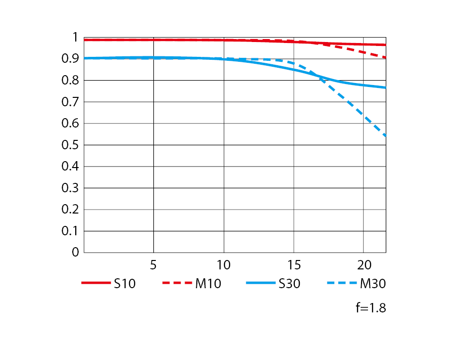 NIKKOR Z 135mm f/1.8 S Plena のMTF性能曲線図