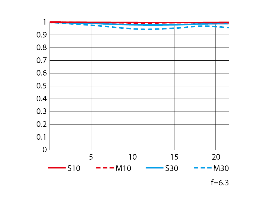 NIKKOR Z 600mm f/6.3 VR SのMTF性能曲線図