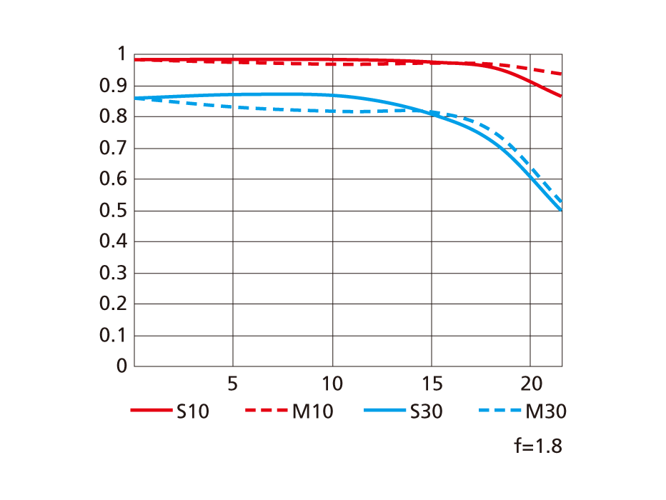 NIKKOR Z 85mm f/1.8 SのMTF性能曲線図