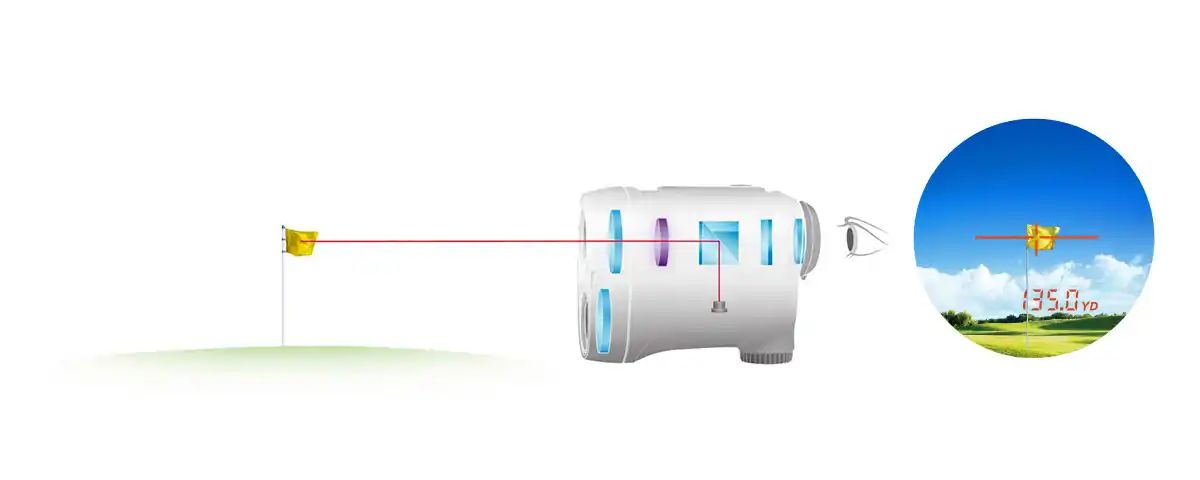 「STABILIZED（手ブレ補正）」機能ありの場合。STABILIZED（手ブレ補正）光学系が、手ブレを打ち消すように動くため、ファインダー内の視界の揺れを低減します。照射するレーザー光のブレも同時に補正するため、狙ったポイントにレーザー光を当てられます。