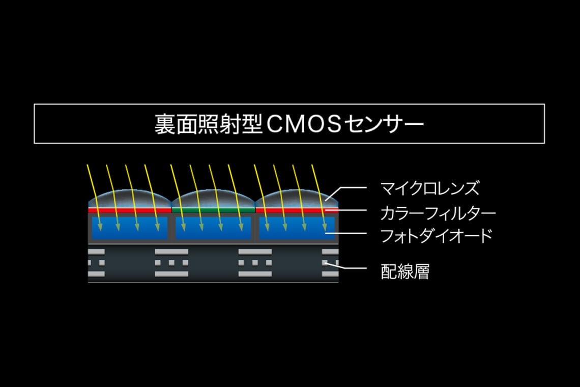 裏面照射型 CMOS センサー 説明図