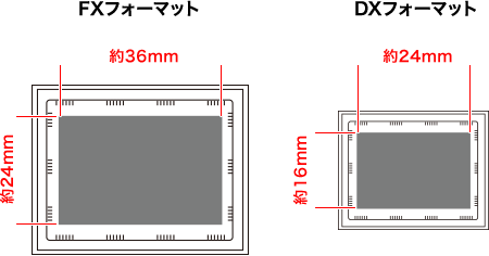 レンズに表記されている焦点距離と実撮影画角の関係イメージ