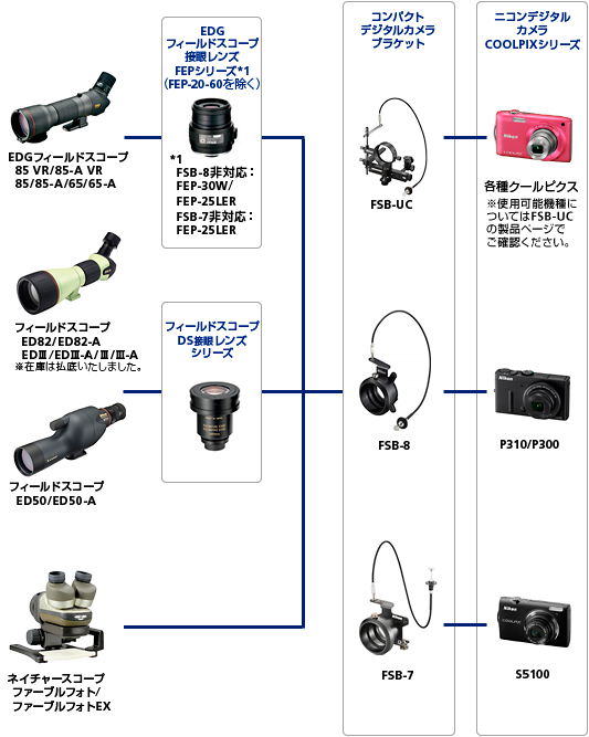 コンパクトデジタルカメラ システムチャート