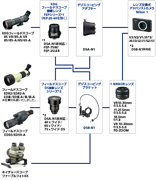 レンズ交換式アドバンストカメラ システムチャート